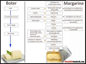 boter versus margarine